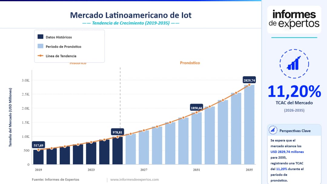 Cuota del Mercado Latinoamericano de IoT