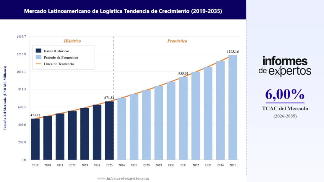 Cuota del Mercado Latinoamericano de Logística