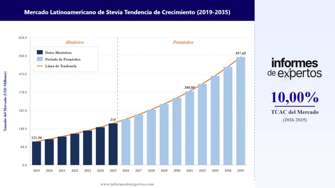 Cuota del Mercado latinoamericano de Stevia