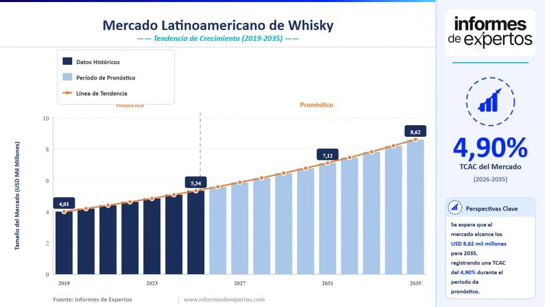 Cuota del Mercado Latinoamericano de Whisky