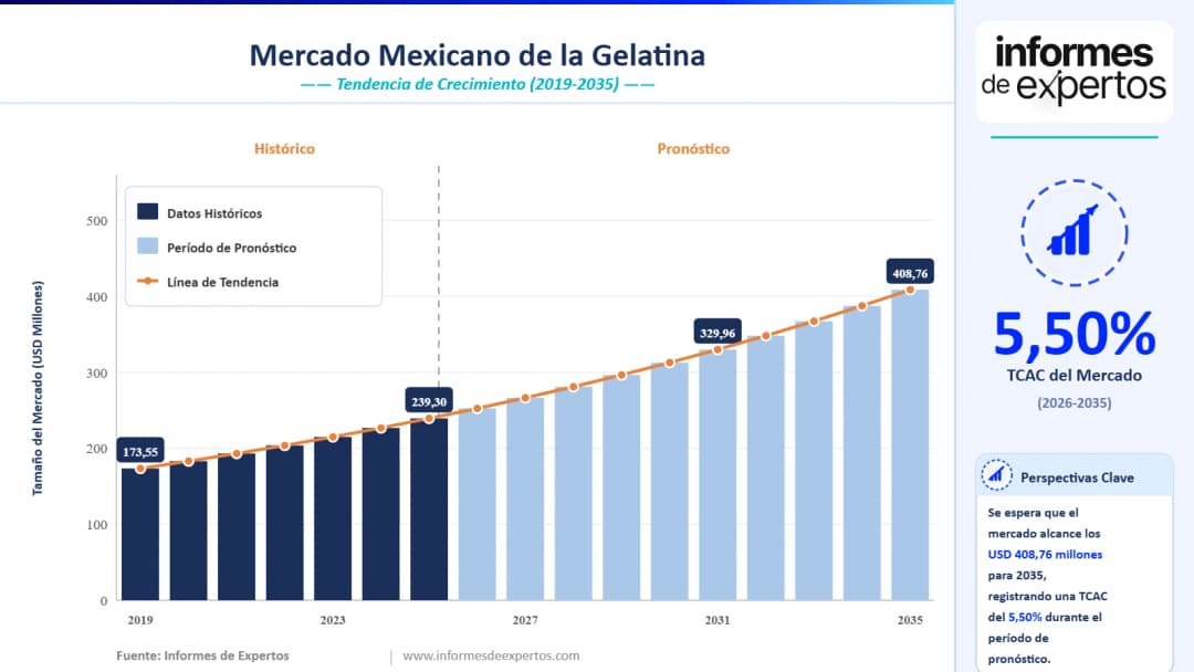 Cuota del Mercado Mexicano de la Gelatina