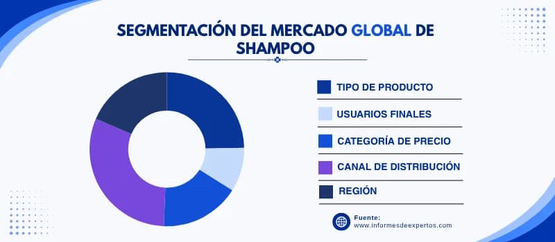 Mercado de shampoo segmento