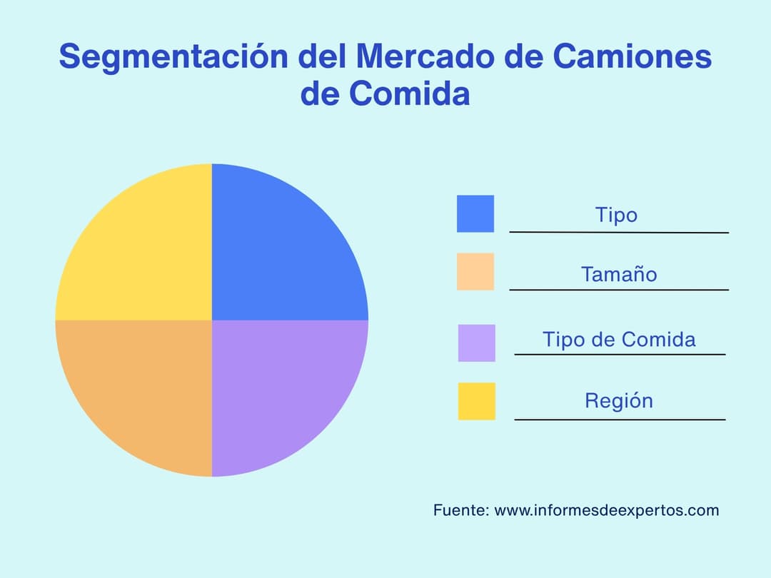 Segmentación del Mercado de Camiones de Comida