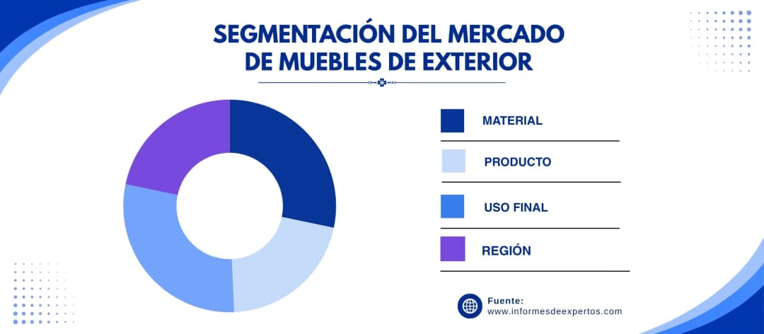 mercado de muebles de exterior segmento