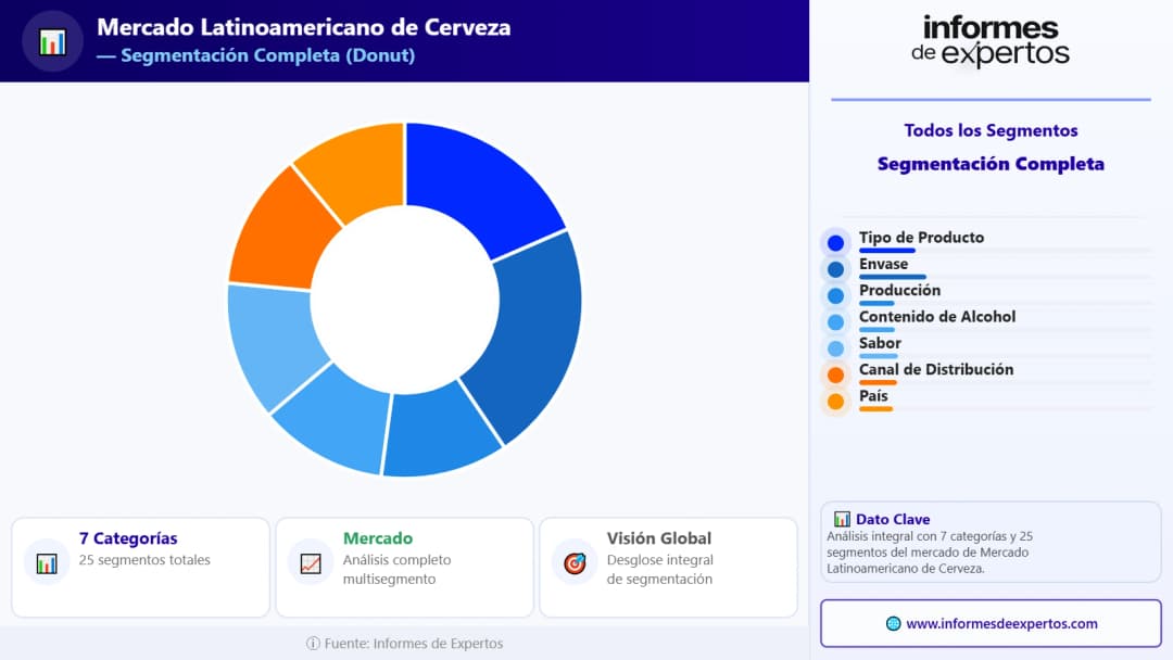 Segmento del Mercado Latinoamericano de Cerveza