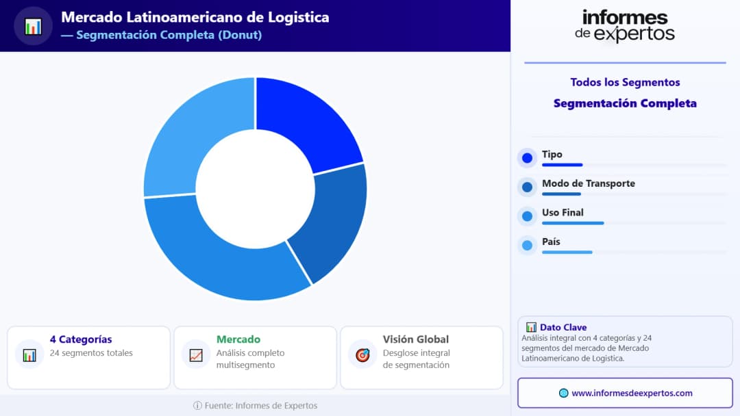 Segmento del Mercado Latinoamericano de Logística