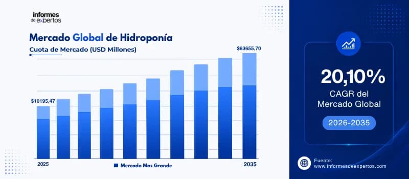 cuota del Mercado de hidroponia