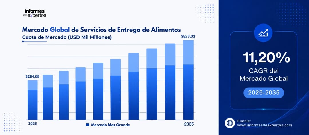 cuota del marcado de servicios de entrega de alimentos
