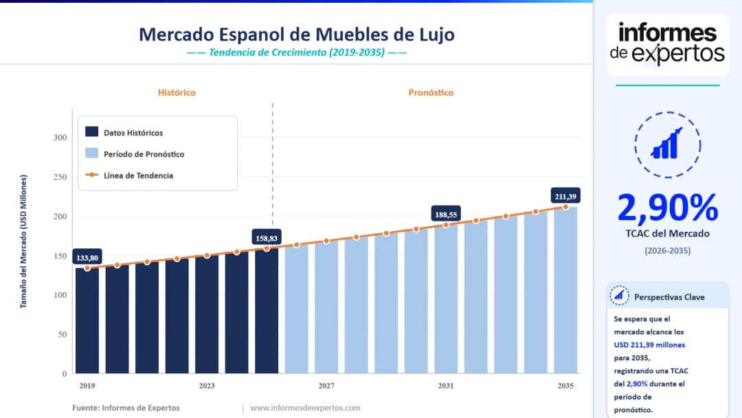 Cuota del Mercado Español de Muebles de Lujo