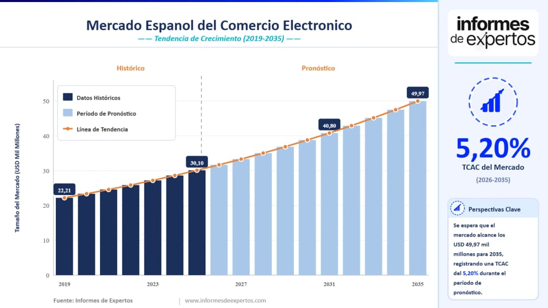 Cuota del Mercado Español del Comercio Electrónico