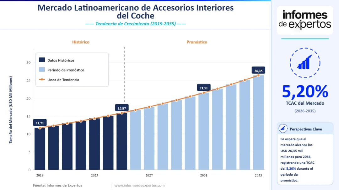 Informe del Mercado Latinoamericano de Accesorios Interiores del Coche