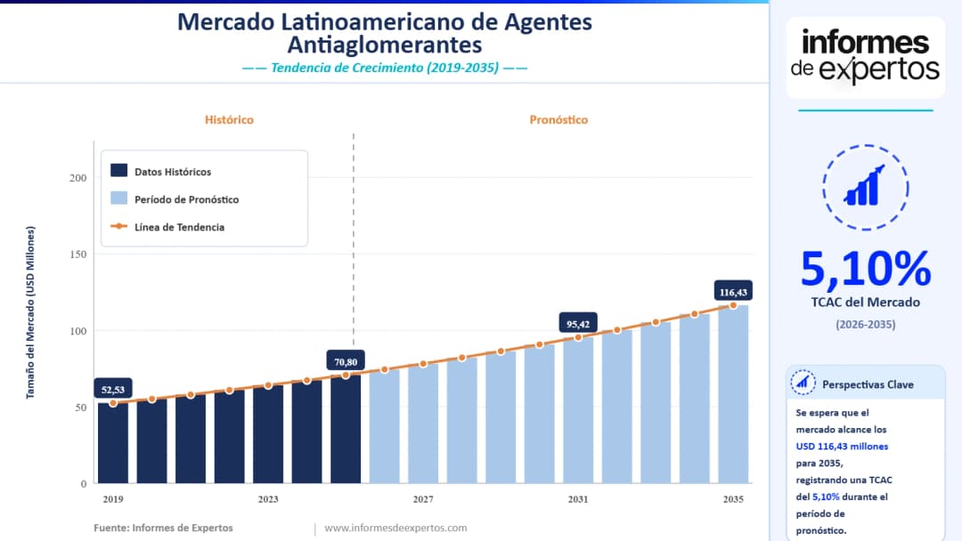 Cuota del Mercado Latinoamericano de Agentes Antiaglomerantes