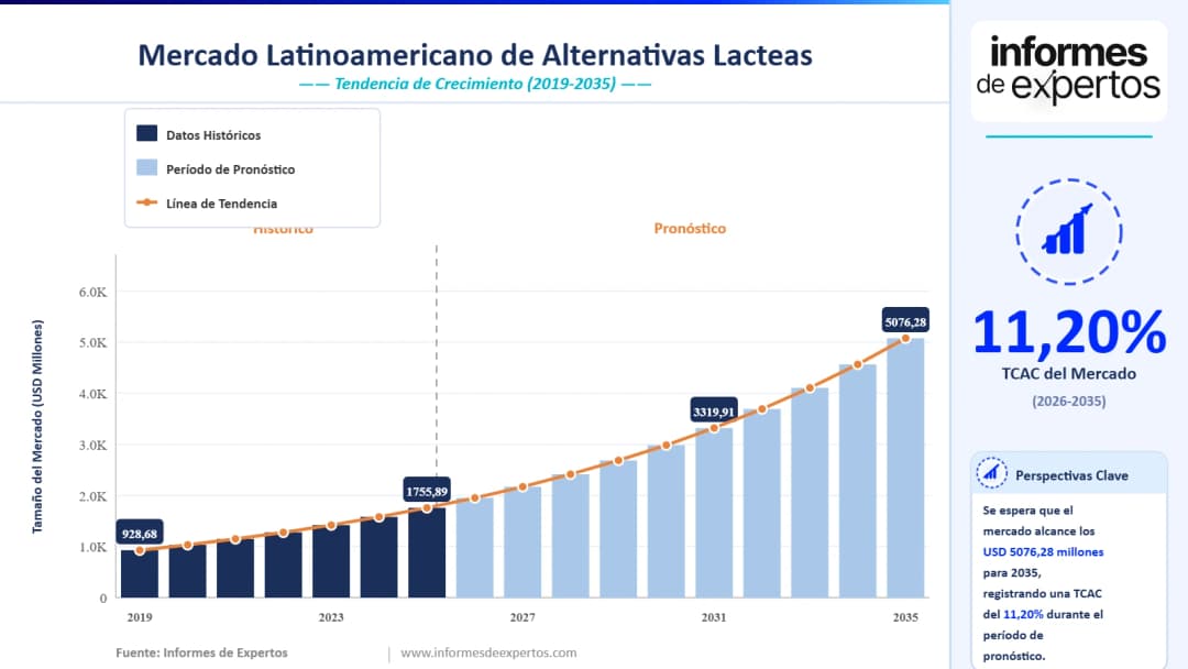 Informe del Mercado Latinoamericano de Alternativas Lácteos