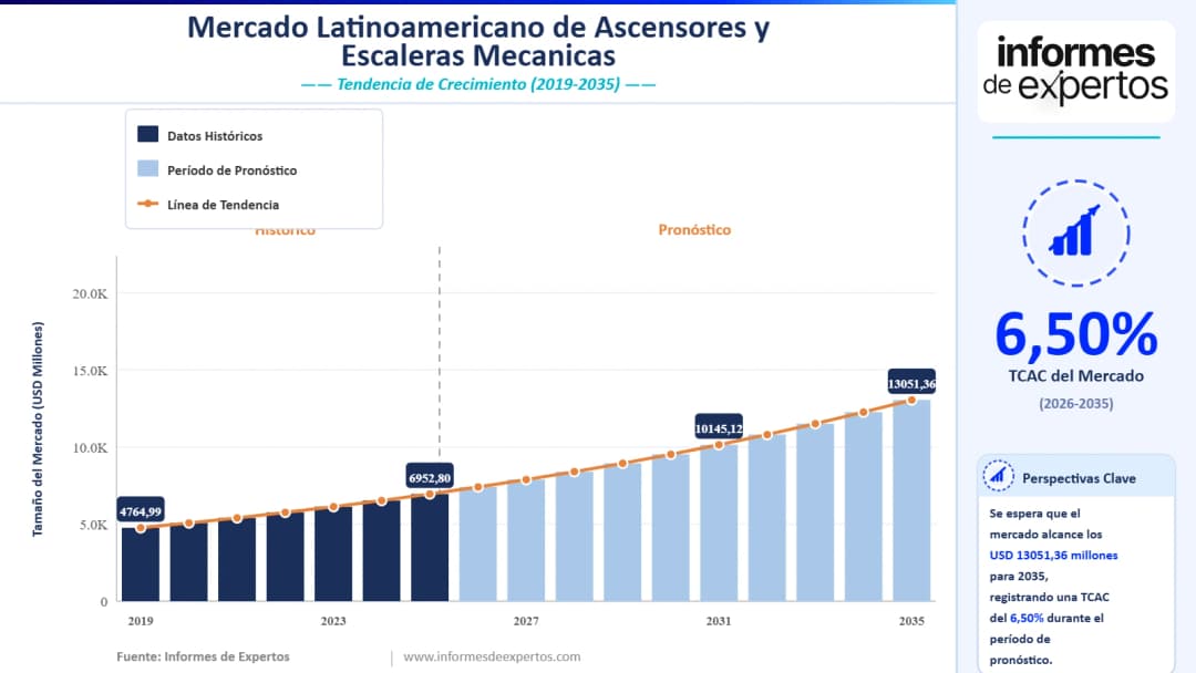 Cuota del Mercado Latinoamericano de Ascensores y Escaleras Mecánicas