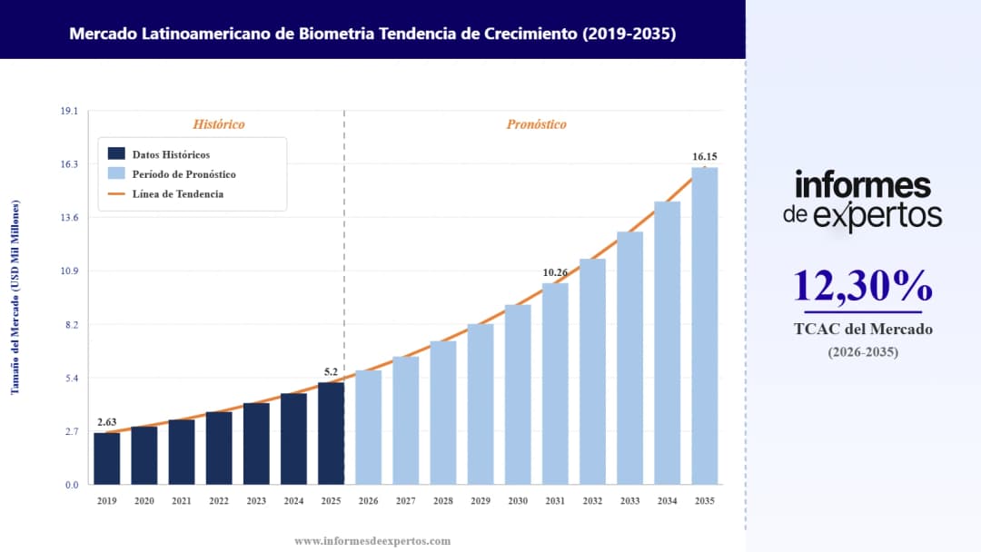 Cuota del Mercado Latinoamericano de Biometría