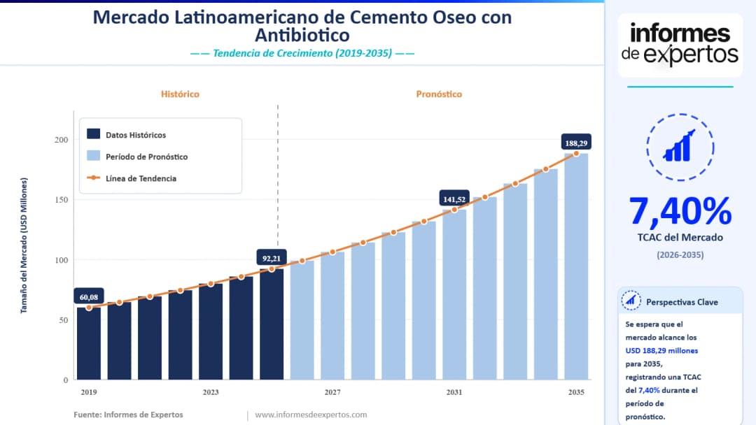 Cuota del Mercado Latinoamericano de Cemento Óseo con Antibiótico