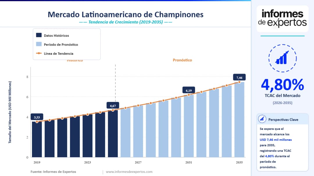 Cuota del Mercado Latinoamericano de Champiñones