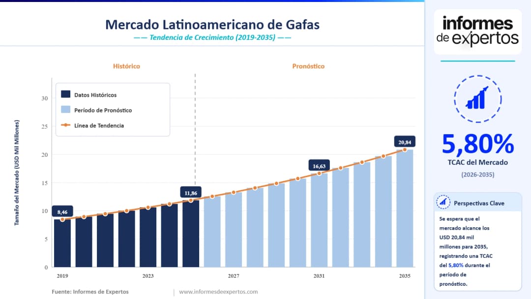 Cuota del Mercado Latinoamericano de Gafas