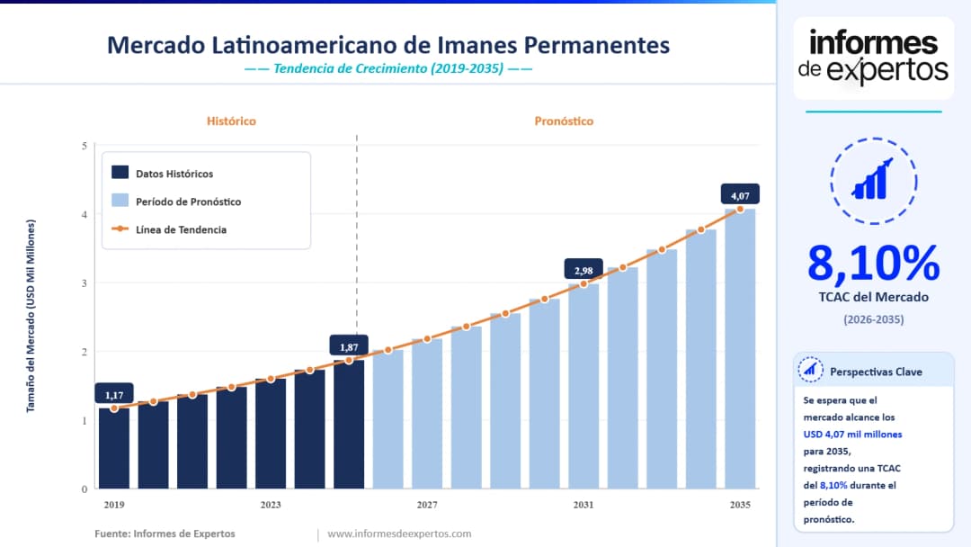 Cuota del Mercado Latinoamericano de Imanes Permanentes
