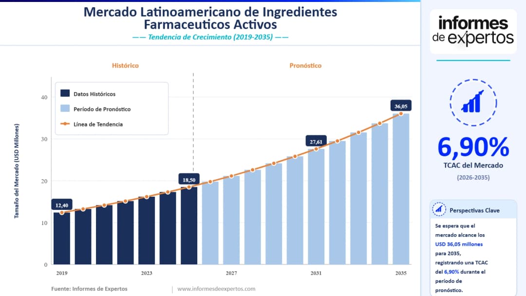 Cuota del Mercado Latinoamericano de Ingredientes Farmacéuticos Activos (APIs)