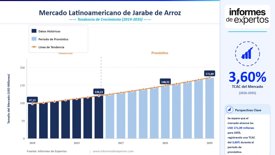 Cuota del Mercado Latinoamericano de Jarabe de Arroz