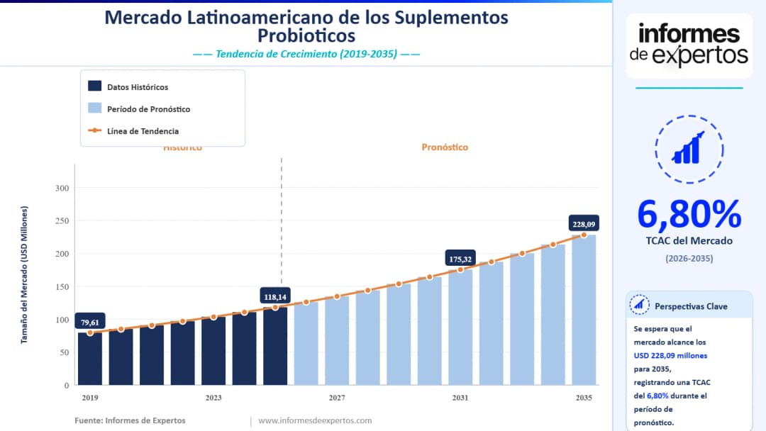 Cuota del Mercado Latinoamericano de los Suplementos Probióticos