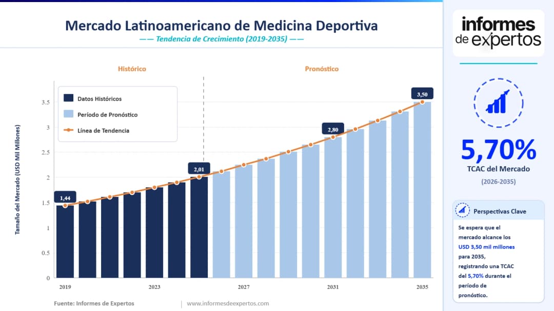 Cuota del Mercado Latinoamericano de Medicina Deportiva