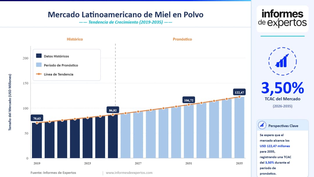 Cuota del Mercado Latinoamericano de Miel en Polvo