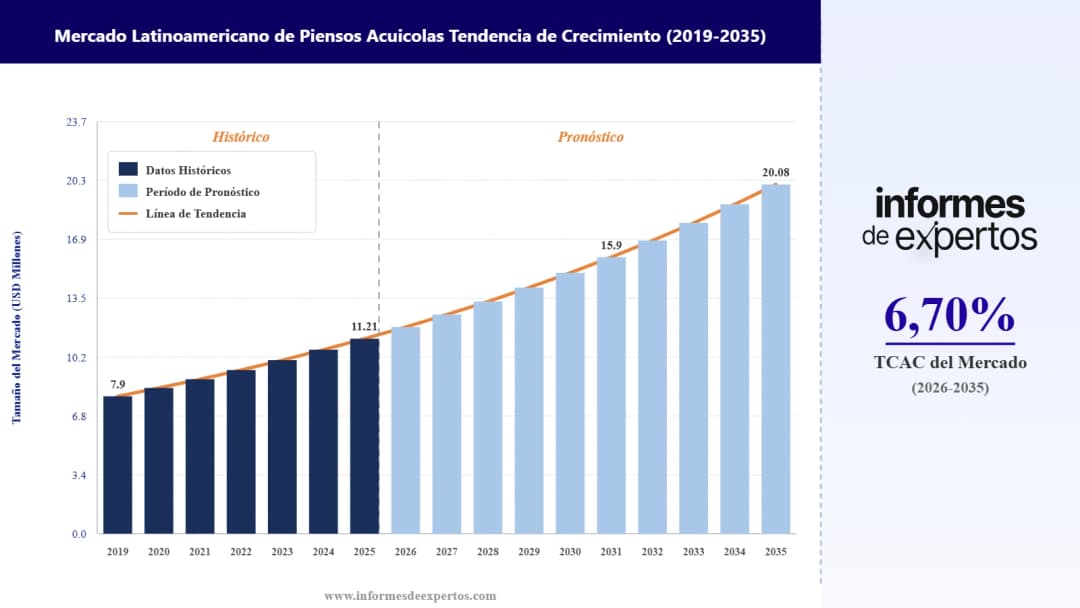 Cuota del Mercado Latinoamericano de Piensos Acuícolas