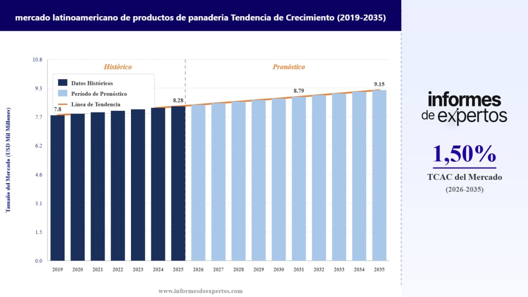Cuota del Mercado Latinoamericano de Productos de Panadería