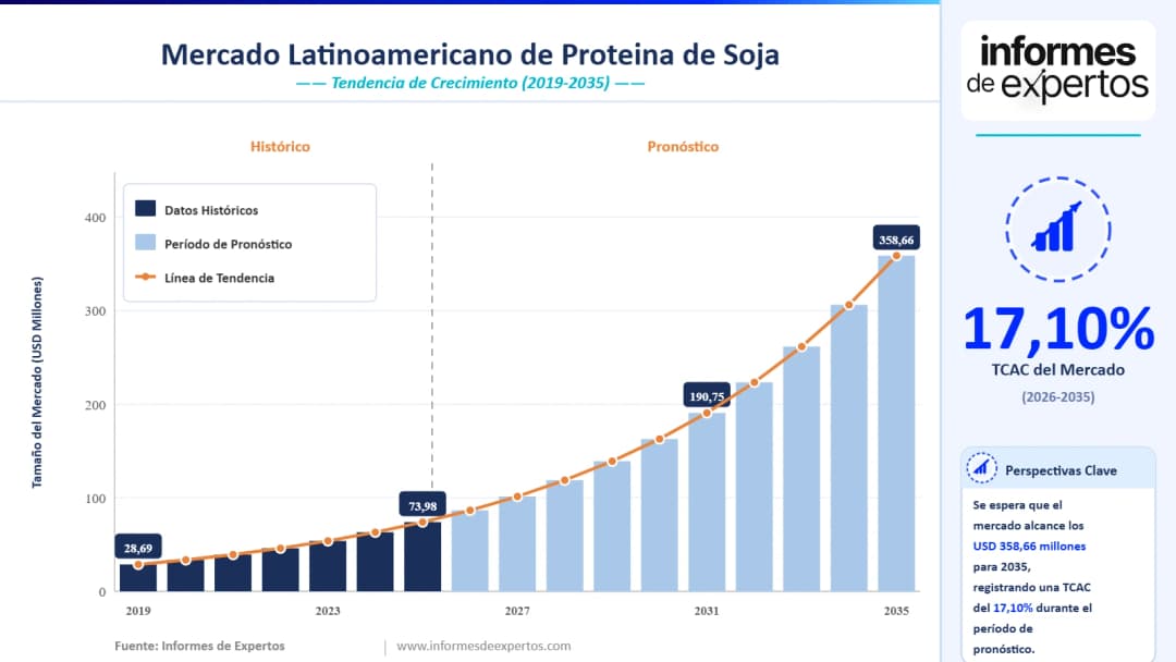 Cuota del Mercado Latinoamericano de Proteína de Soja