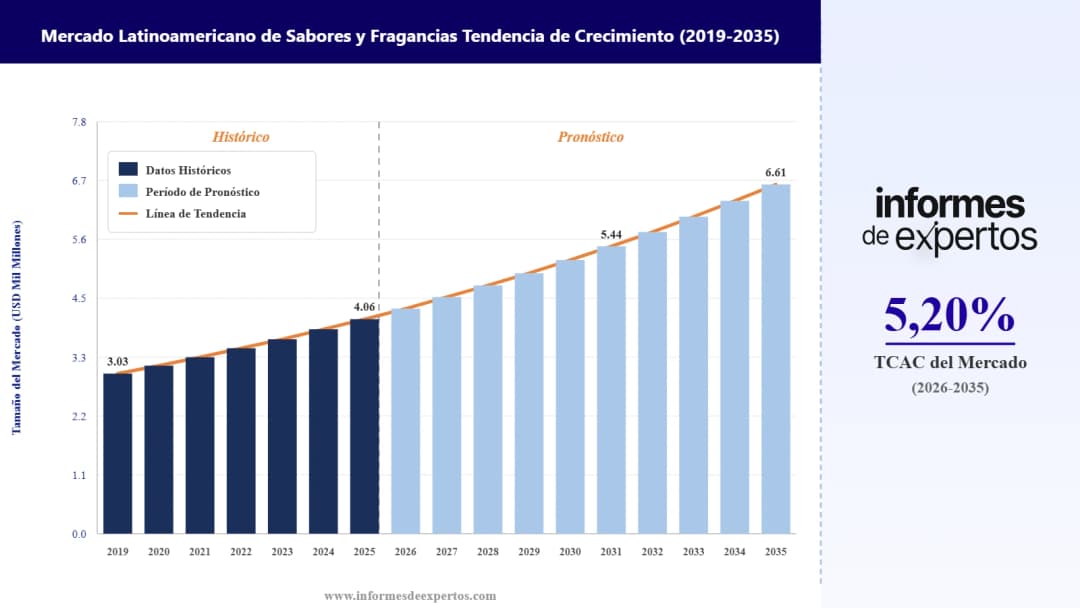 Cuota del Mercado Latinoamericano de Sabores y Fragancias