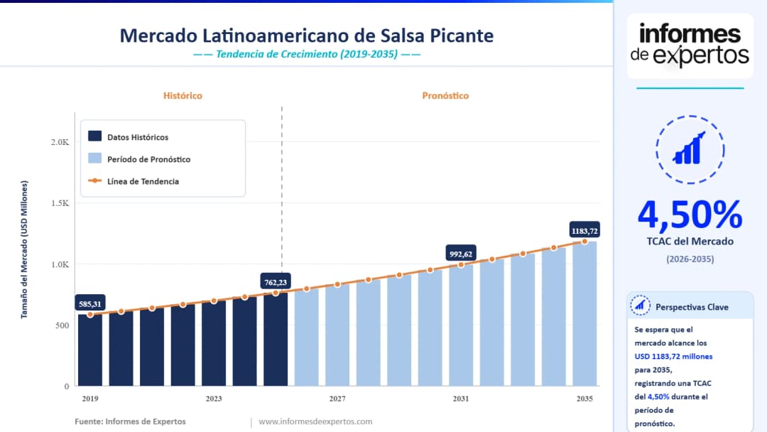 Cuota del Mercado Latinoamericano de Salsa Picante
