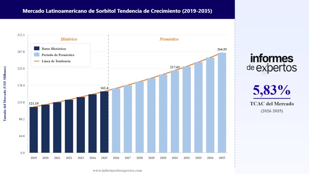 Cuota del Mercado Latinoamericano de Sorbitol
