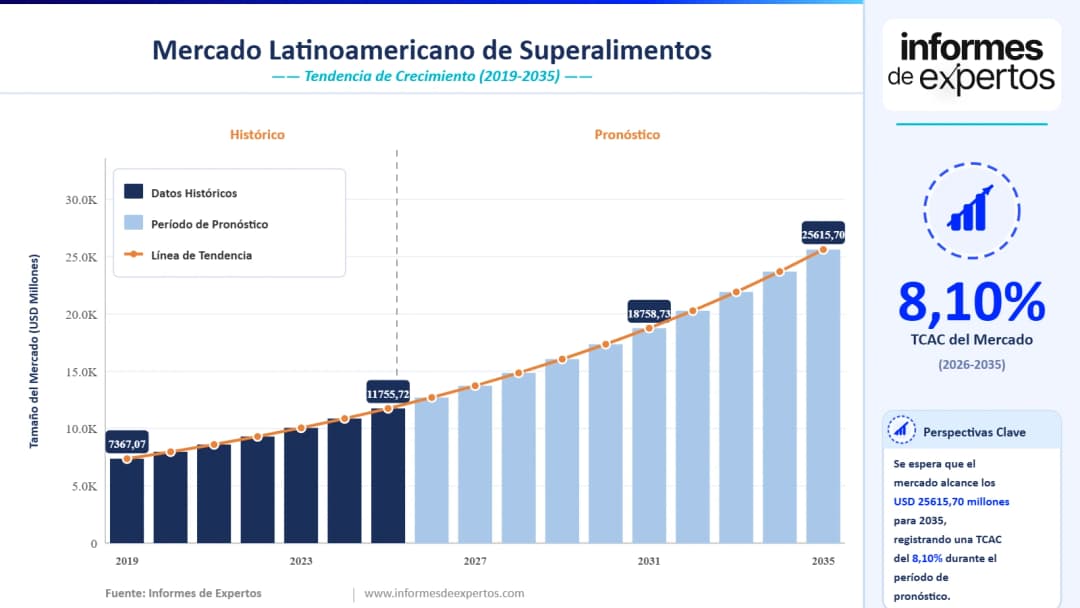 Cuota del Mercado Latinoamericano de Superalimentos