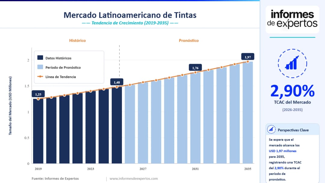 Cuota del Mercado Latinoamericano de Tintas