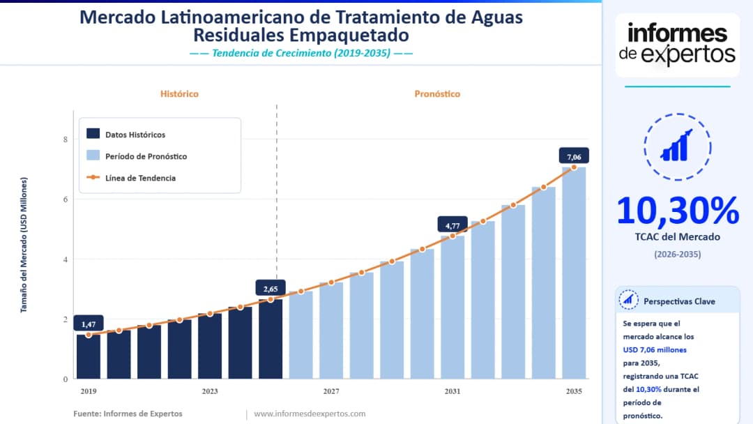 Cuota del Mercado Latinoamericano de Tratamiento de Aguas Residuales Empaquetado