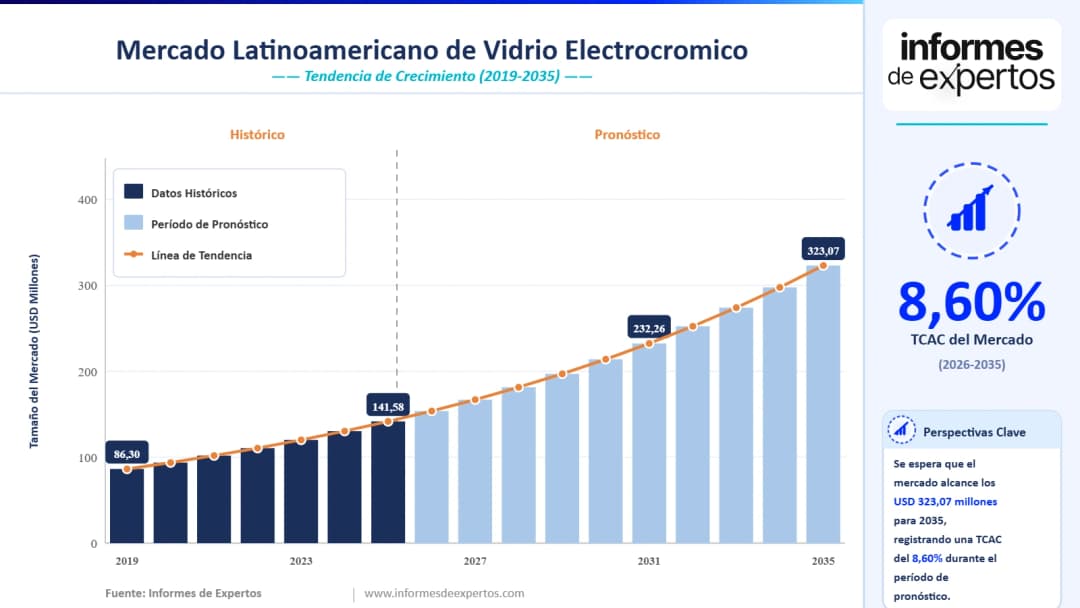 Cuota del Mercado Latinoamericano de Vidrio Electrocrómico