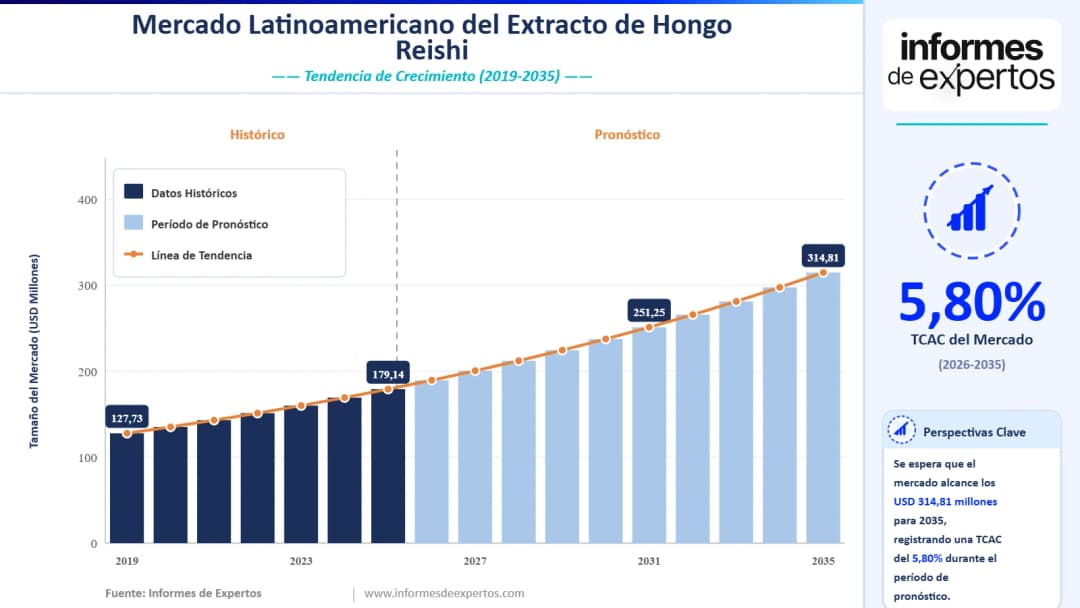 Cuota del Mercado Latinoamericano del Extracto de Hongo Reishi