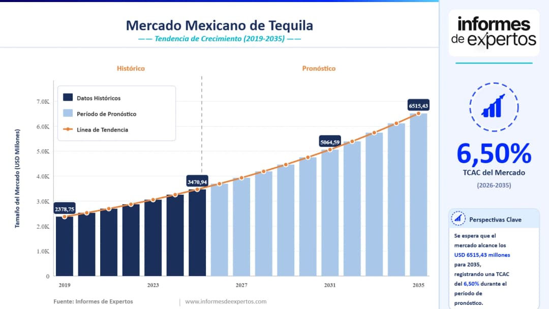 Cuota del Mercado Mexicano de Tequila