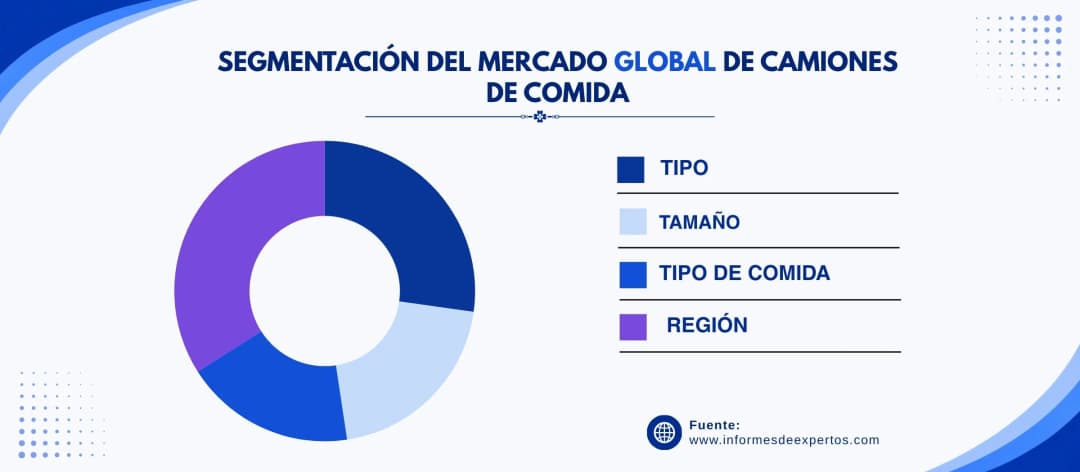 marcado de camiones de comida segmento
