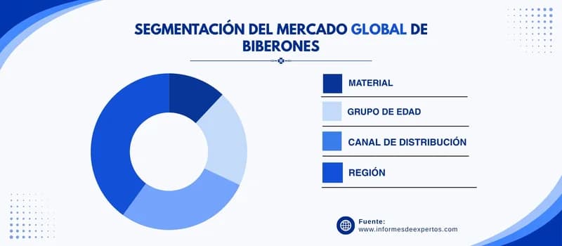 Mercado de biberones segmento