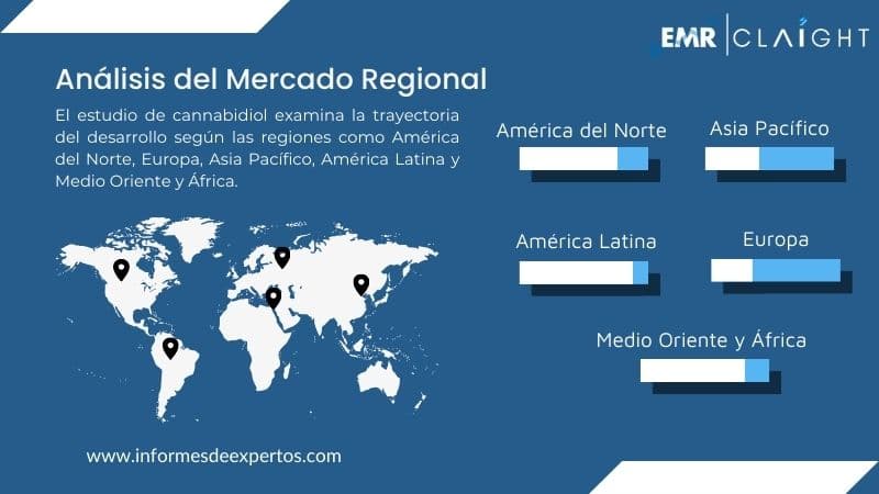 Mercado de Cannabidiol Region