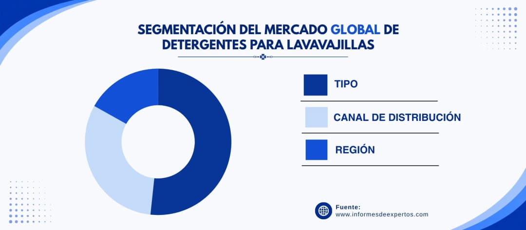 mercado de detergentes para lavavajillas segmento