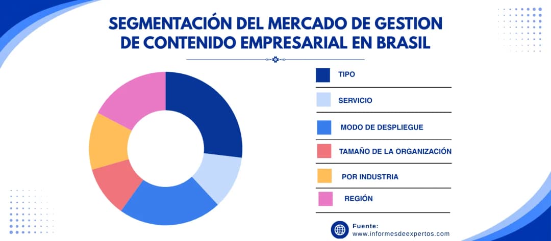 mercado de gestion de contenido empresarial en brasil segmento