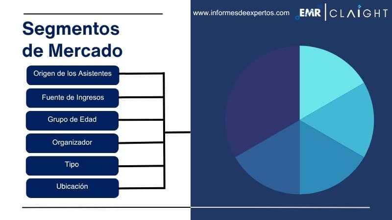 Segmento del Mercado de la Industria de Eventos en América Latina