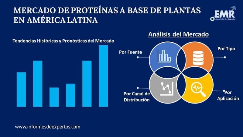 Mercado de Proteinas a Base de Plantas en America Latina Segmento
