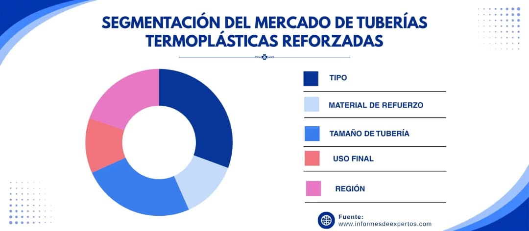 mercado de tubos termoplasticos reforzados segmento