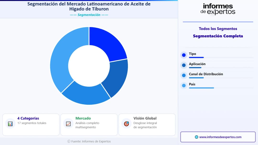 Segmento del Mercado Latinoamericano de Aceite de Hígado de Tiburón
