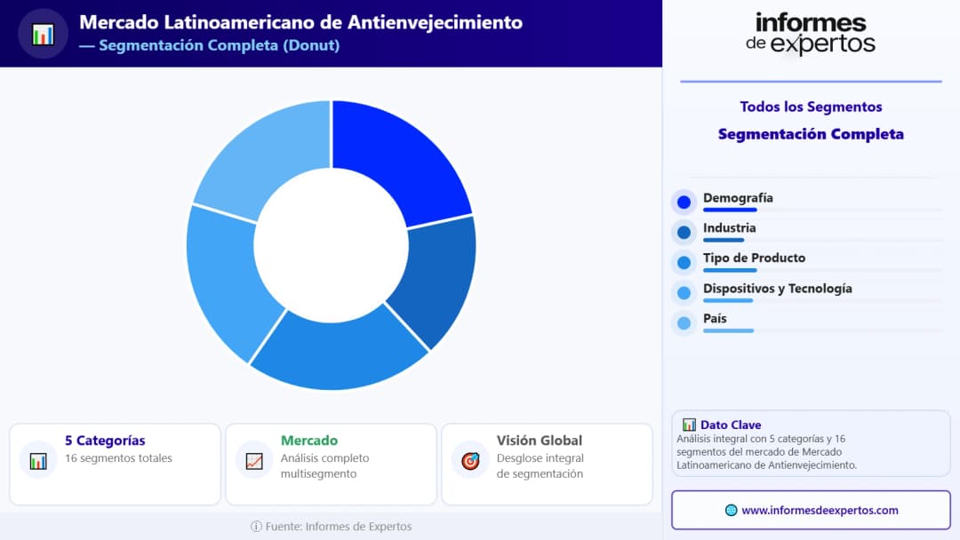 Segmento del Mercado Latinoamericano de Antienvejecimiento